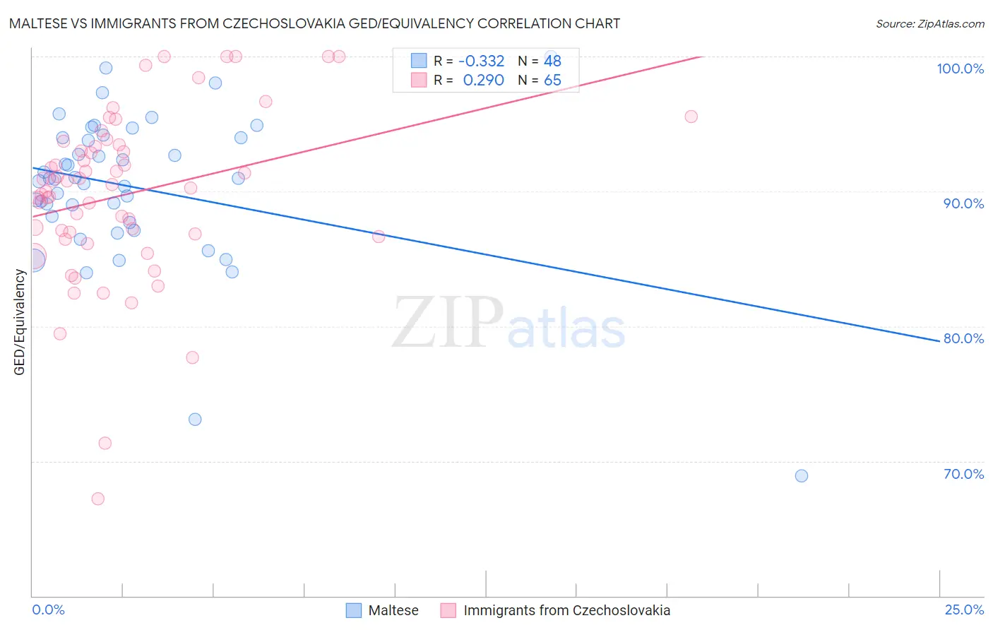 Maltese vs Immigrants from Czechoslovakia GED/Equivalency