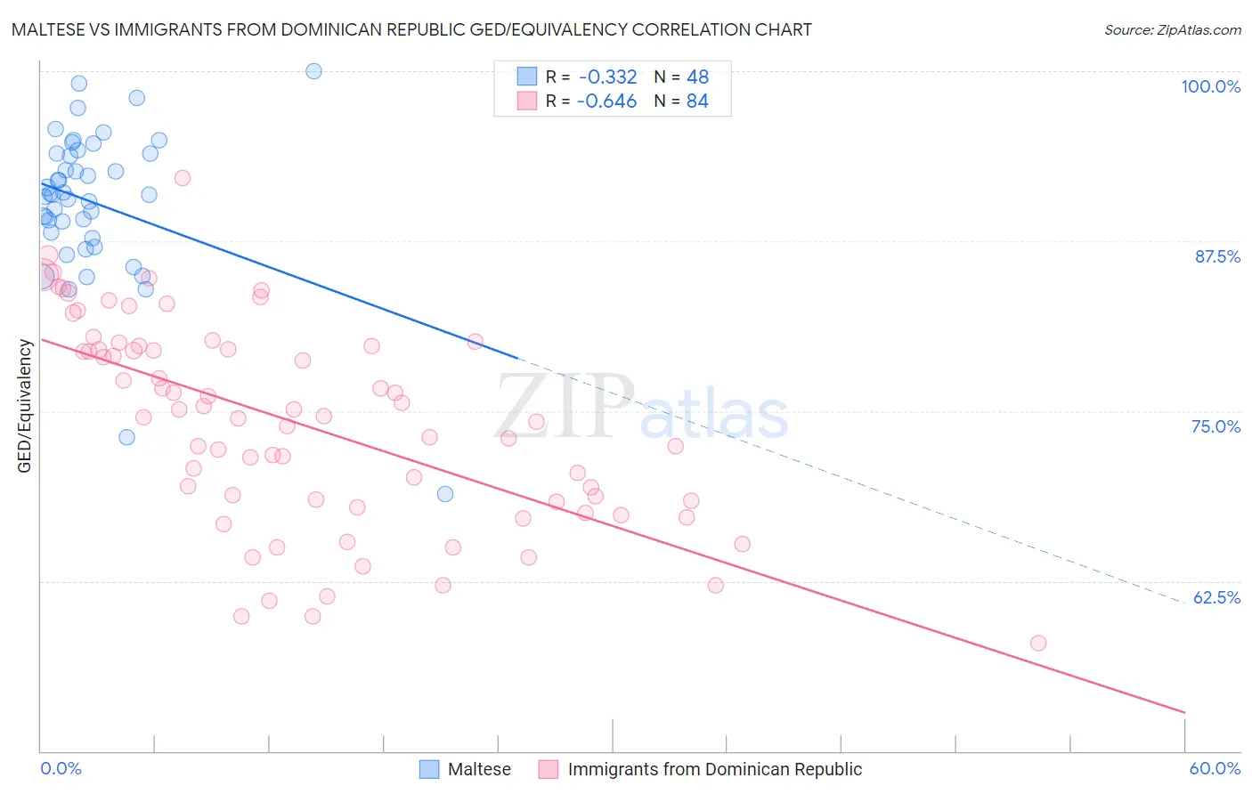 Maltese vs Immigrants from Dominican Republic GED/Equivalency