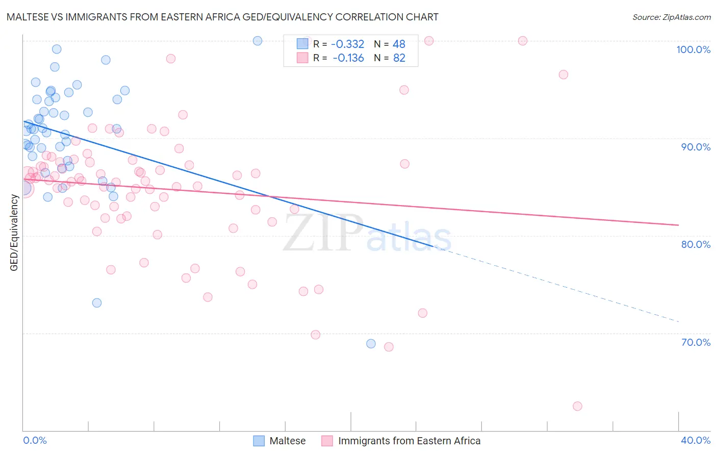 Maltese vs Immigrants from Eastern Africa GED/Equivalency