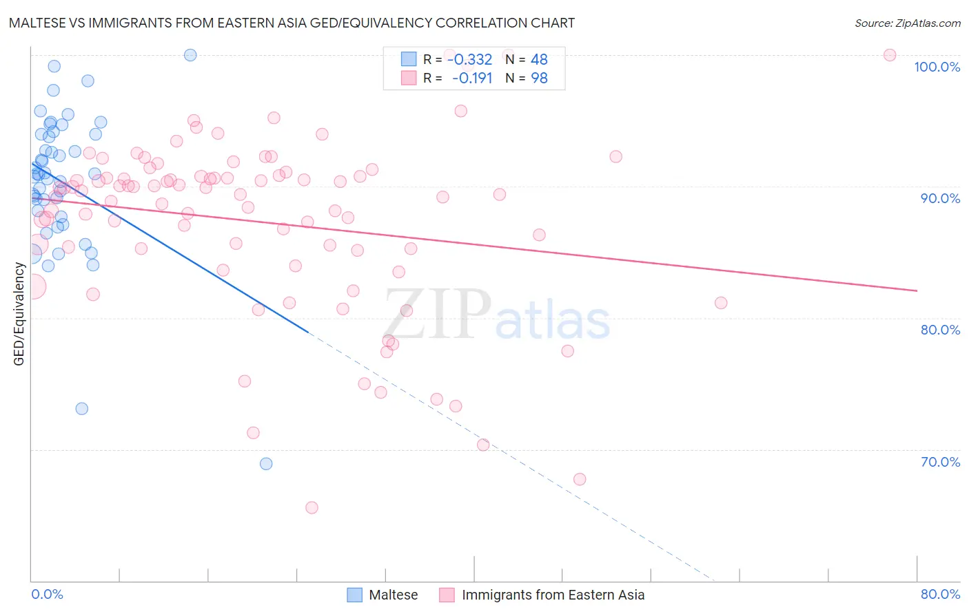 Maltese vs Immigrants from Eastern Asia GED/Equivalency