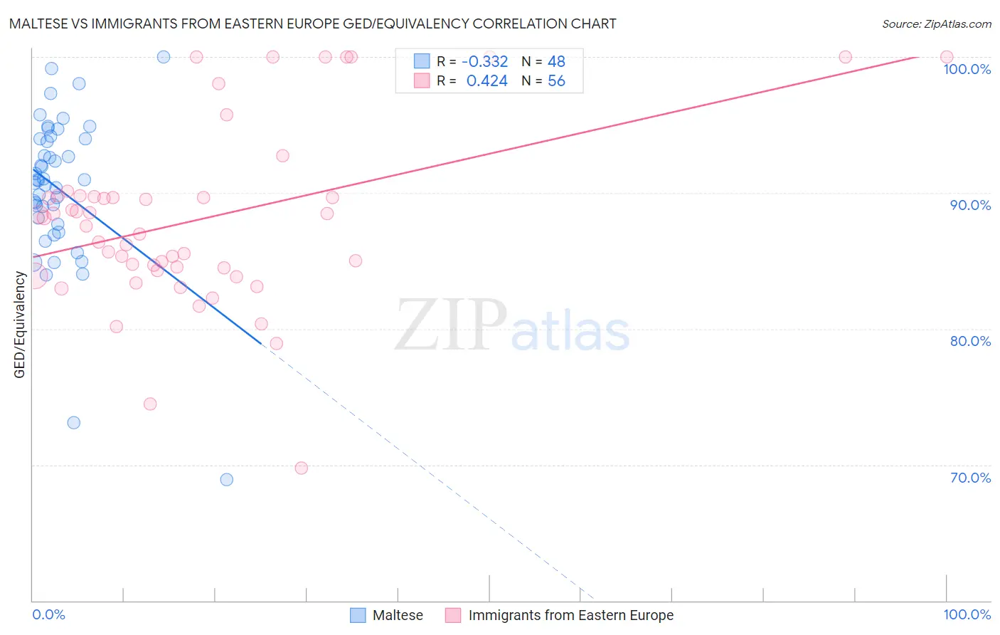 Maltese vs Immigrants from Eastern Europe GED/Equivalency