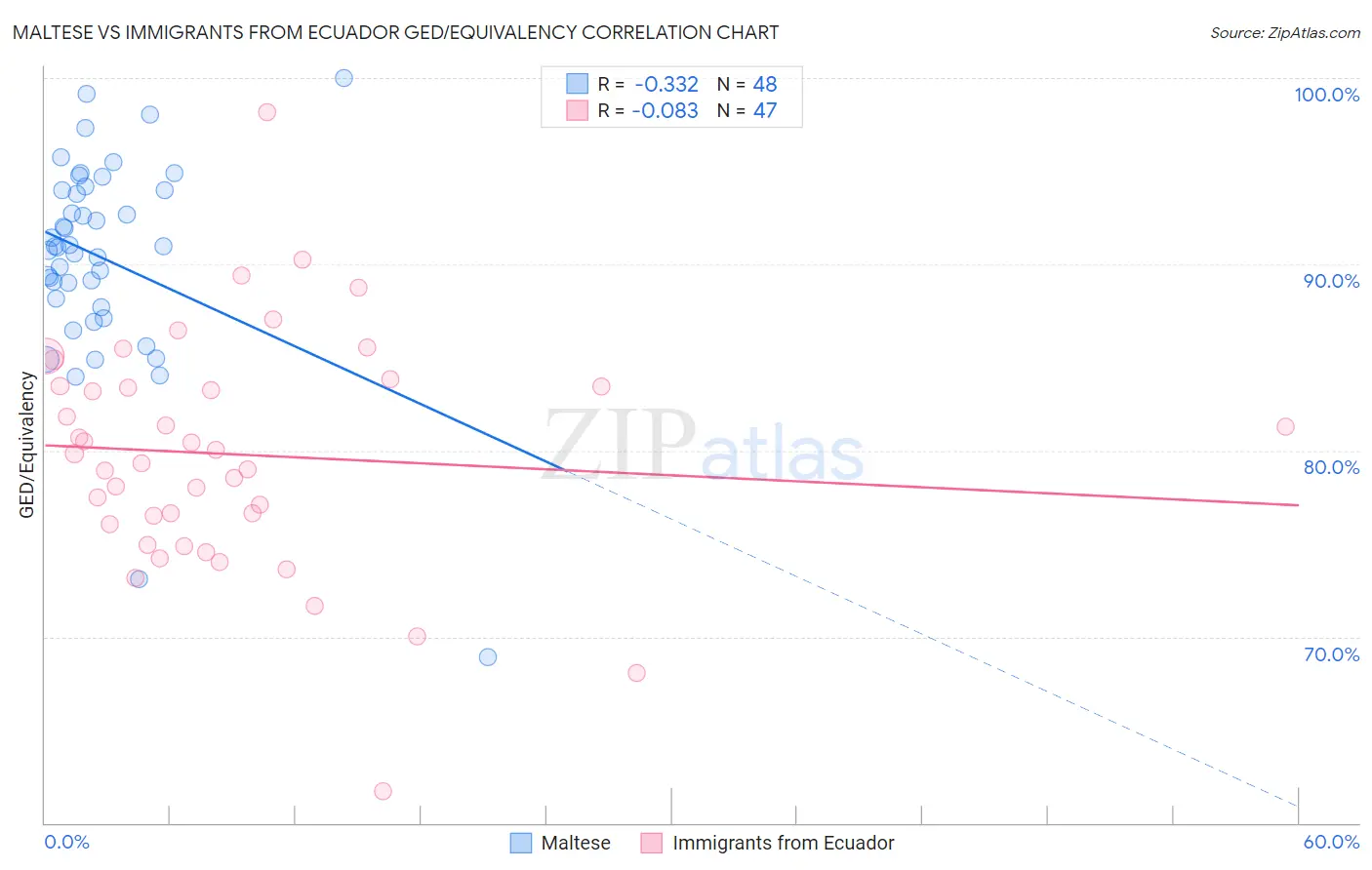 Maltese vs Immigrants from Ecuador GED/Equivalency