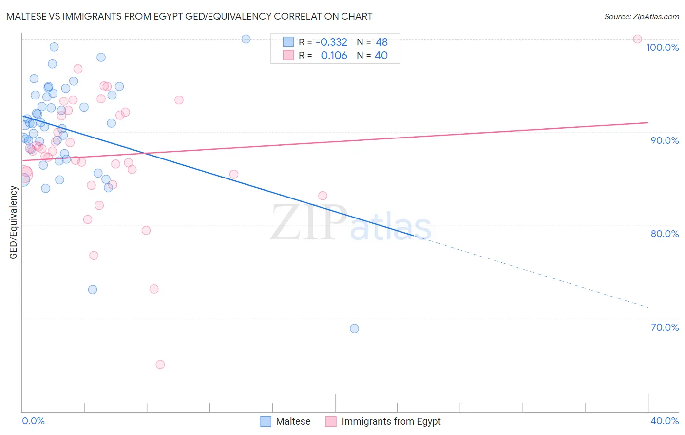 Maltese vs Immigrants from Egypt GED/Equivalency