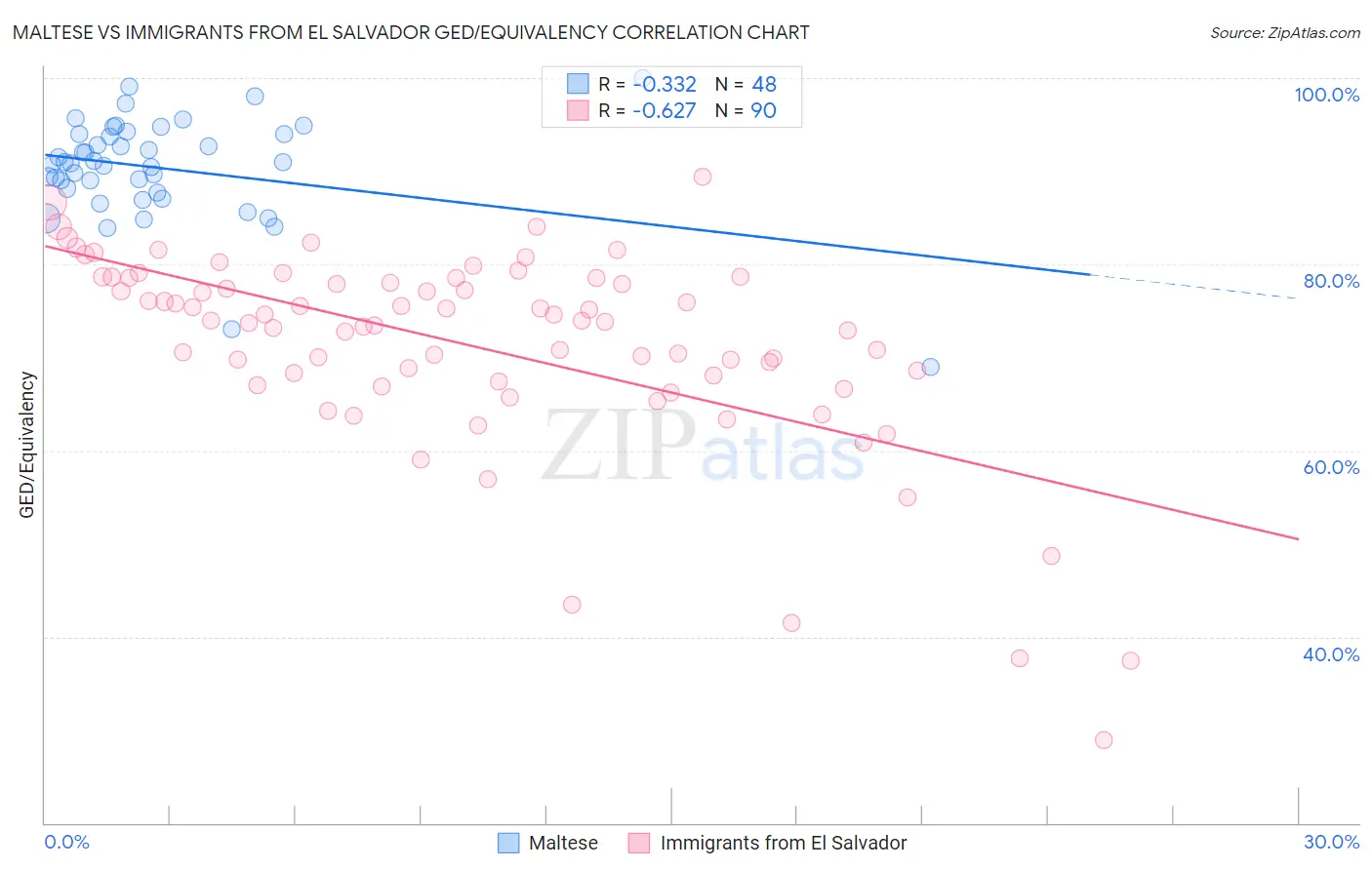 Maltese vs Immigrants from El Salvador GED/Equivalency