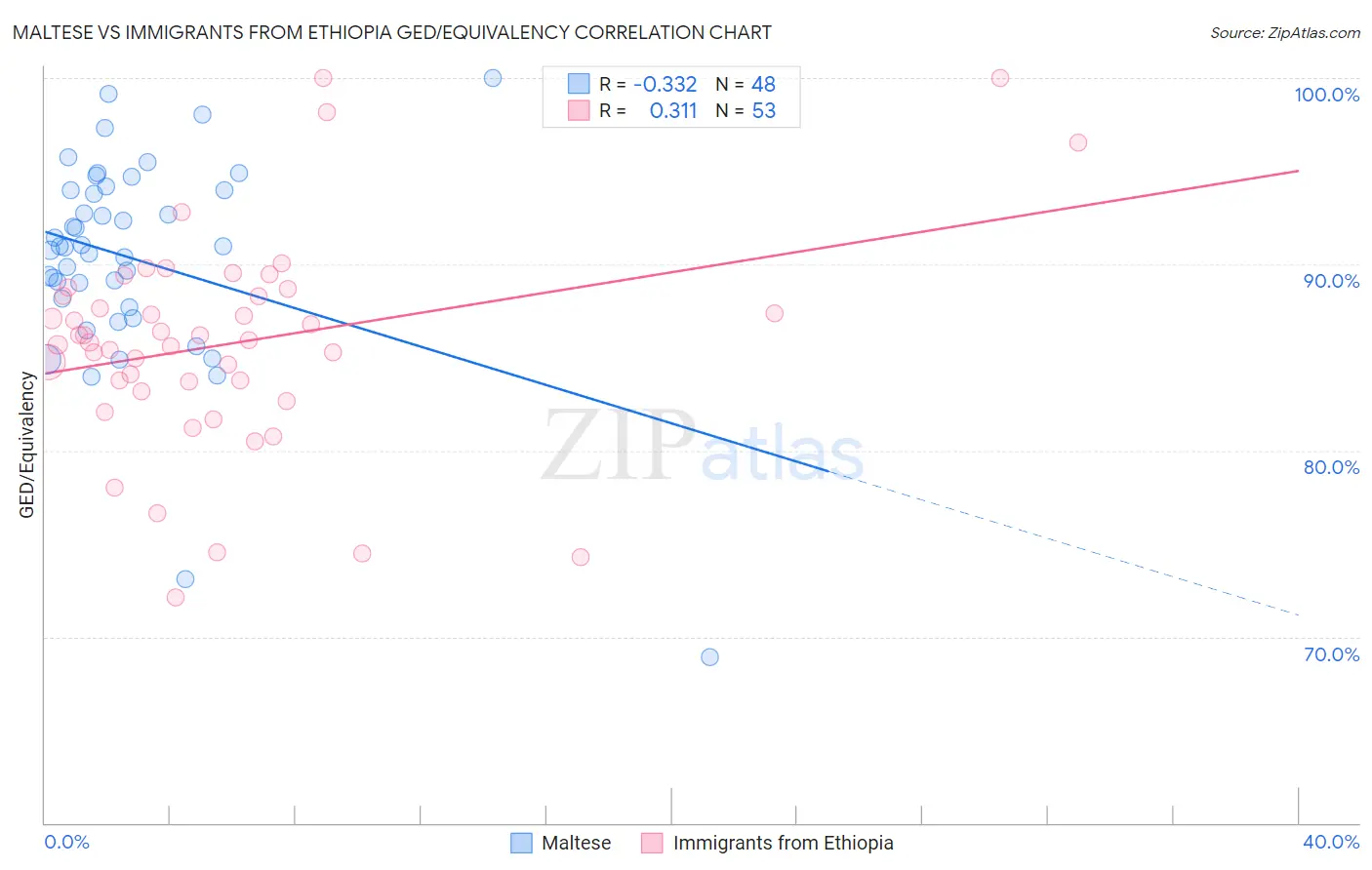 Maltese vs Immigrants from Ethiopia GED/Equivalency