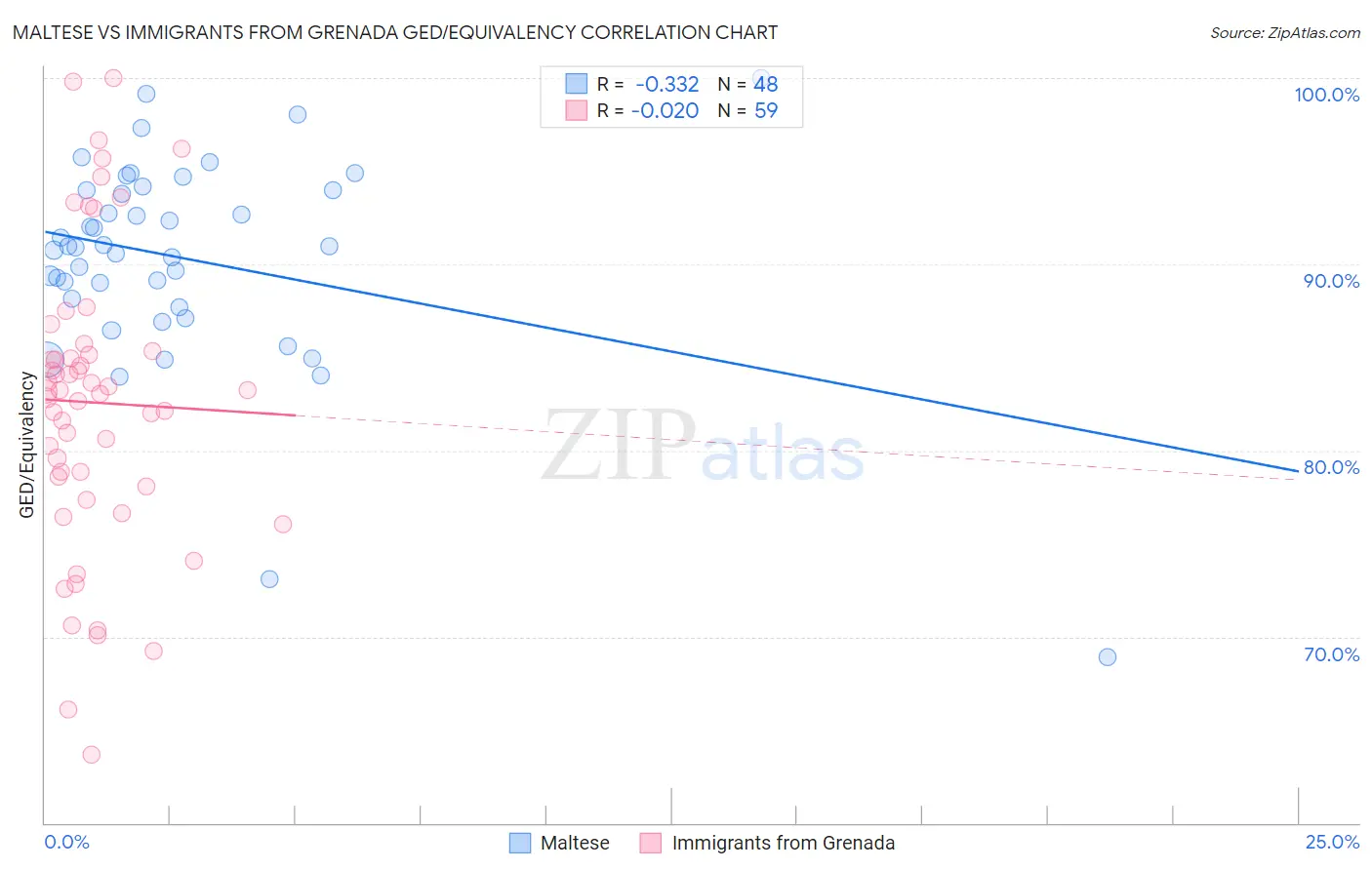 Maltese vs Immigrants from Grenada GED/Equivalency
