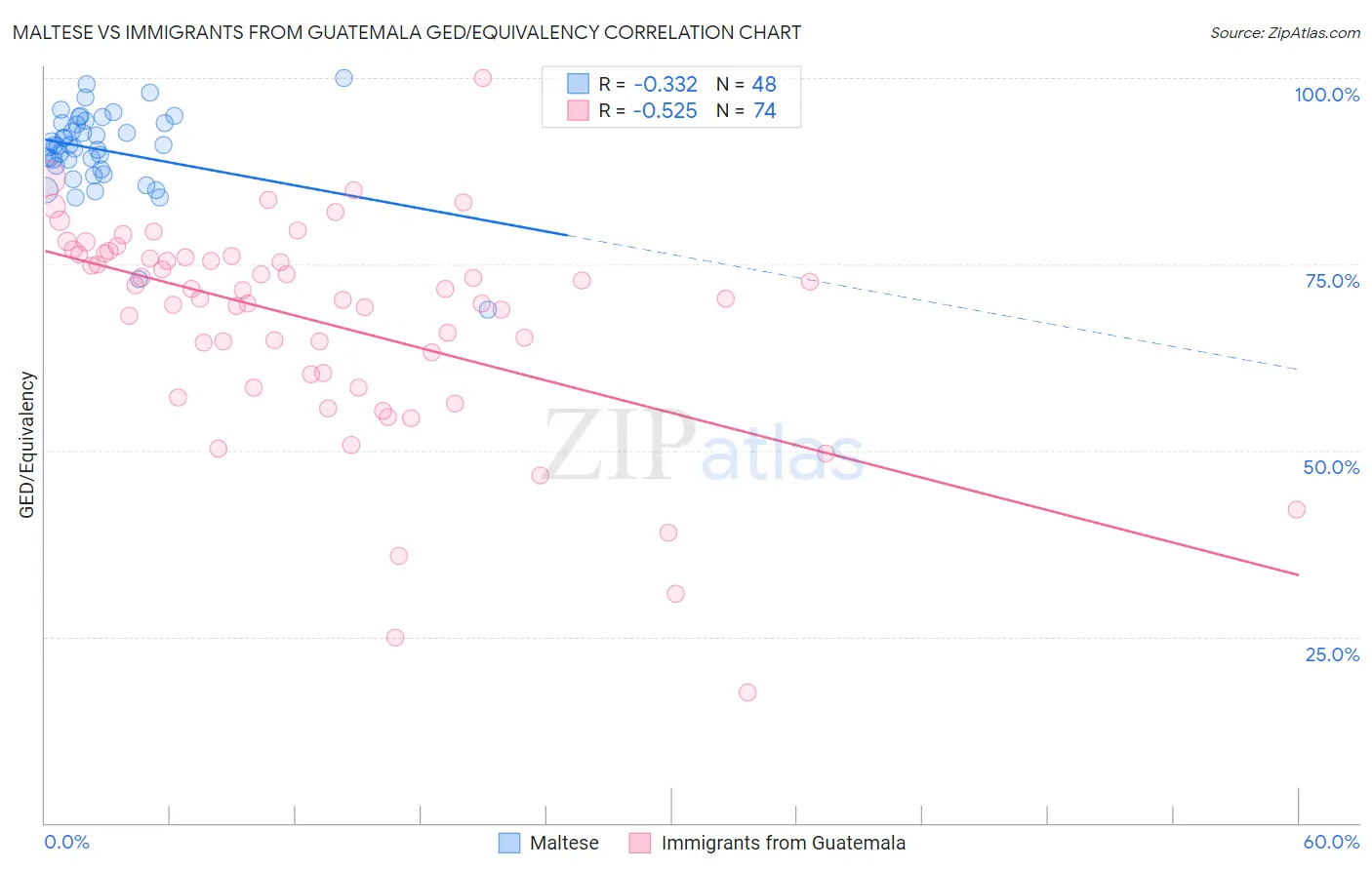 Maltese vs Immigrants from Guatemala GED/Equivalency