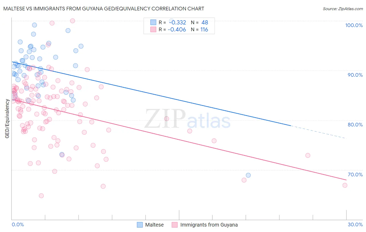Maltese vs Immigrants from Guyana GED/Equivalency