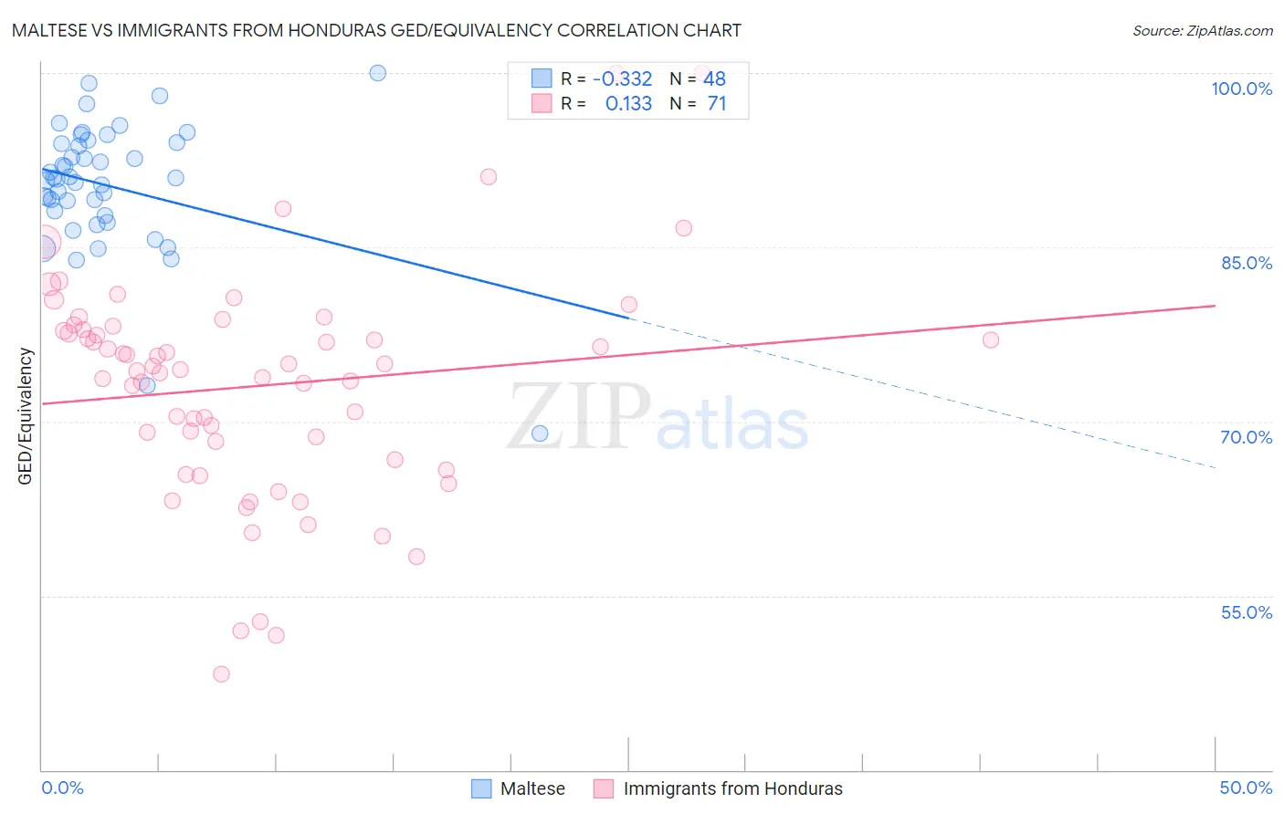 Maltese vs Immigrants from Honduras GED/Equivalency