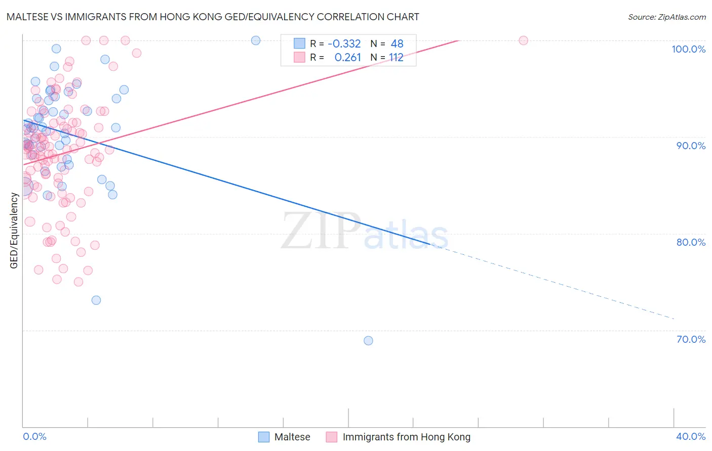 Maltese vs Immigrants from Hong Kong GED/Equivalency