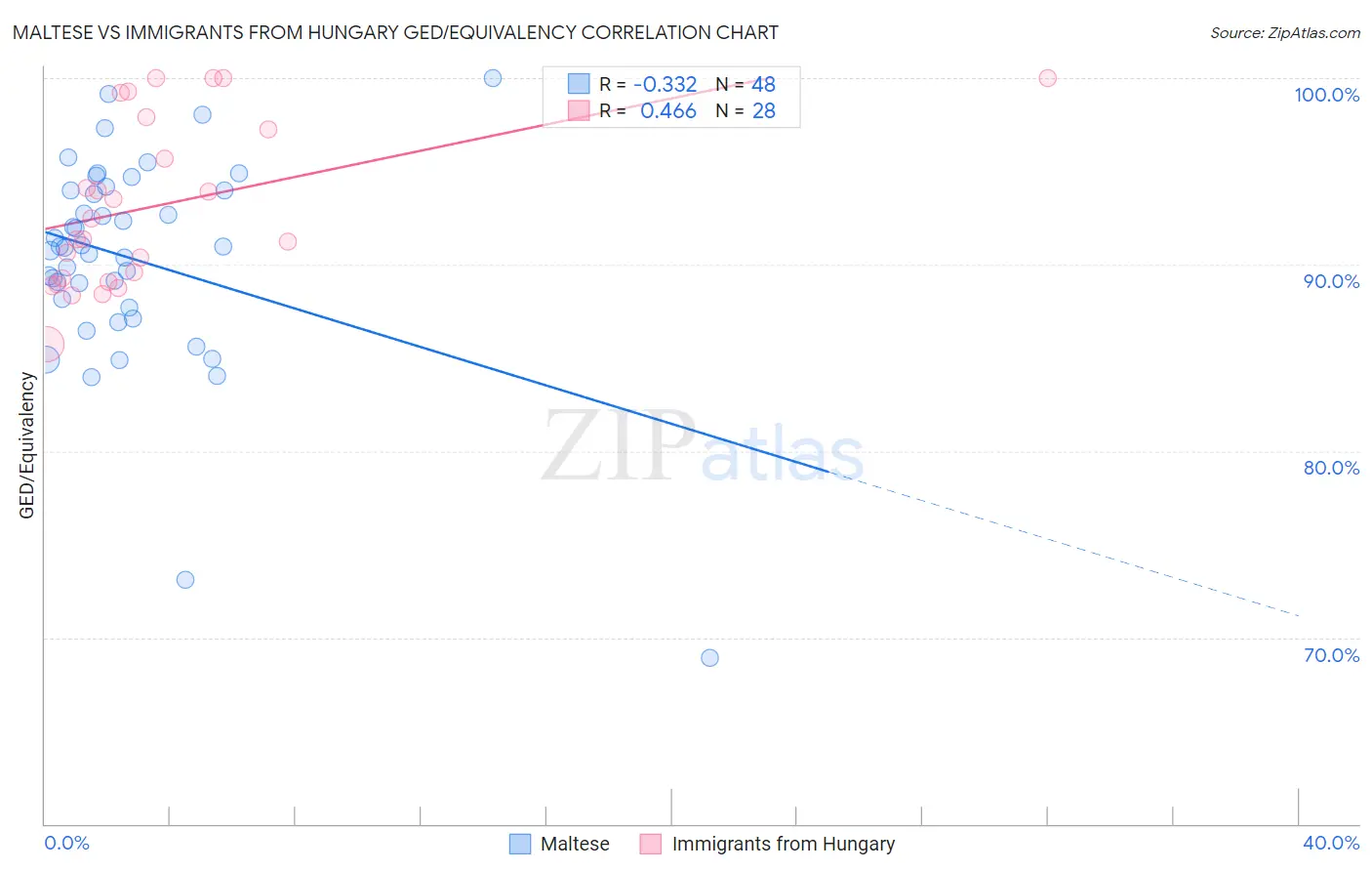 Maltese vs Immigrants from Hungary GED/Equivalency