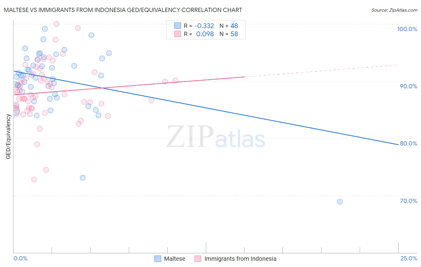 Maltese vs Immigrants from Indonesia GED/Equivalency