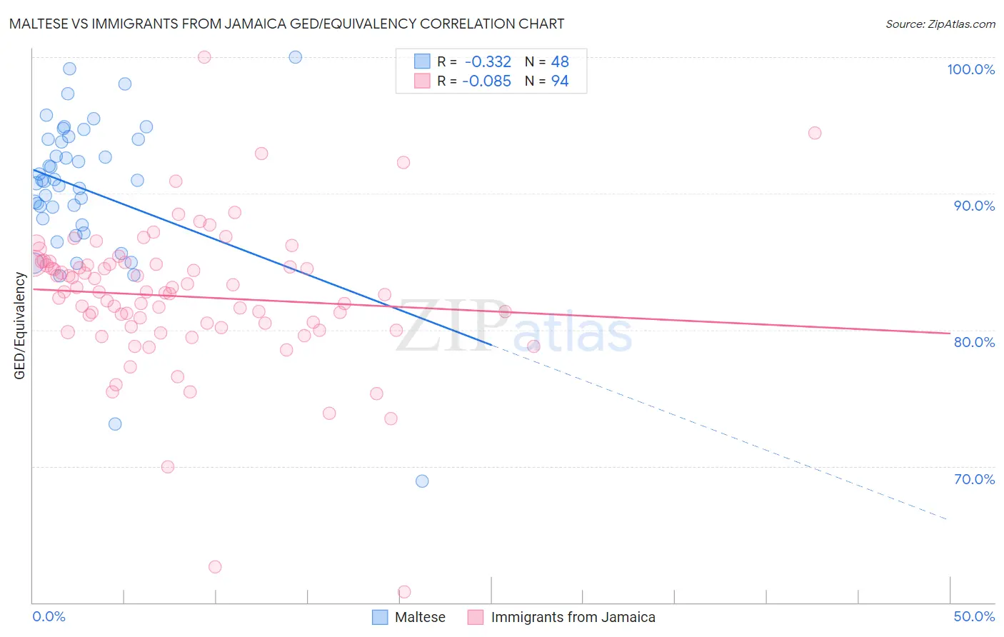 Maltese vs Immigrants from Jamaica GED/Equivalency