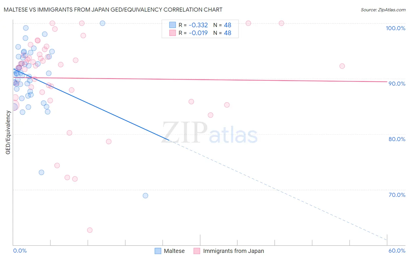 Maltese vs Immigrants from Japan GED/Equivalency