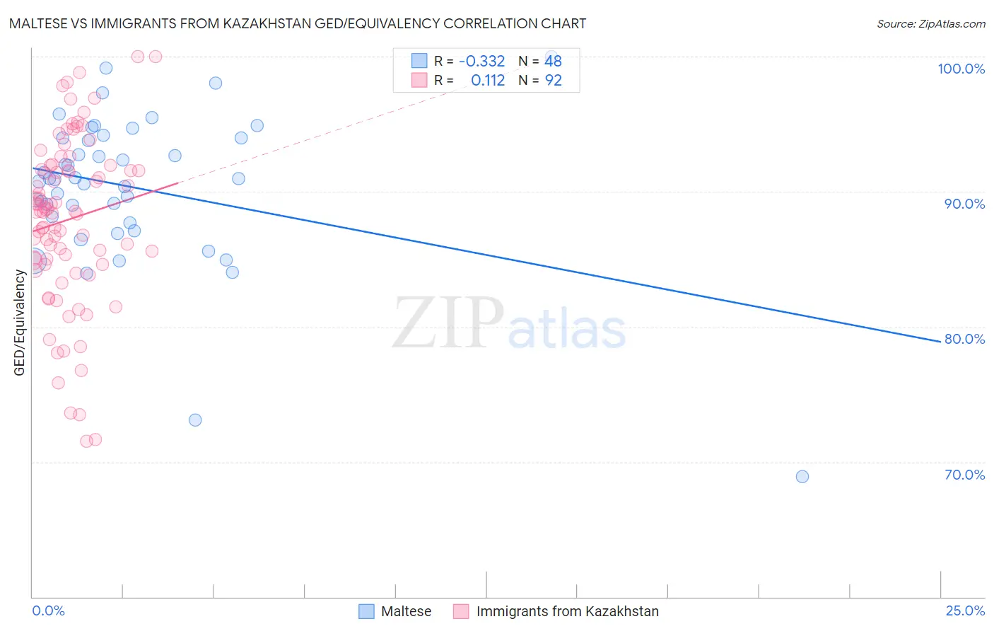 Maltese vs Immigrants from Kazakhstan GED/Equivalency