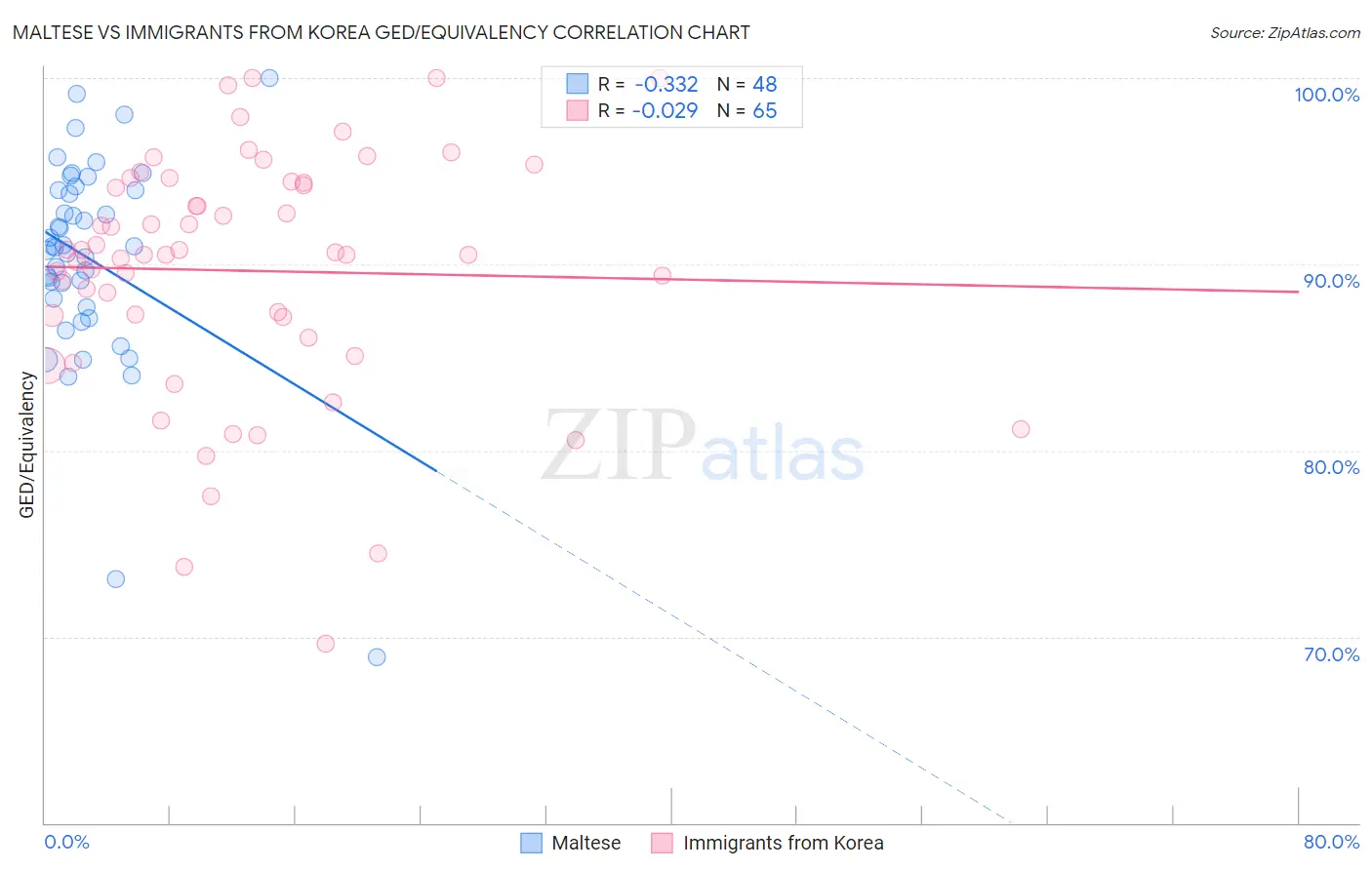 Maltese vs Immigrants from Korea GED/Equivalency