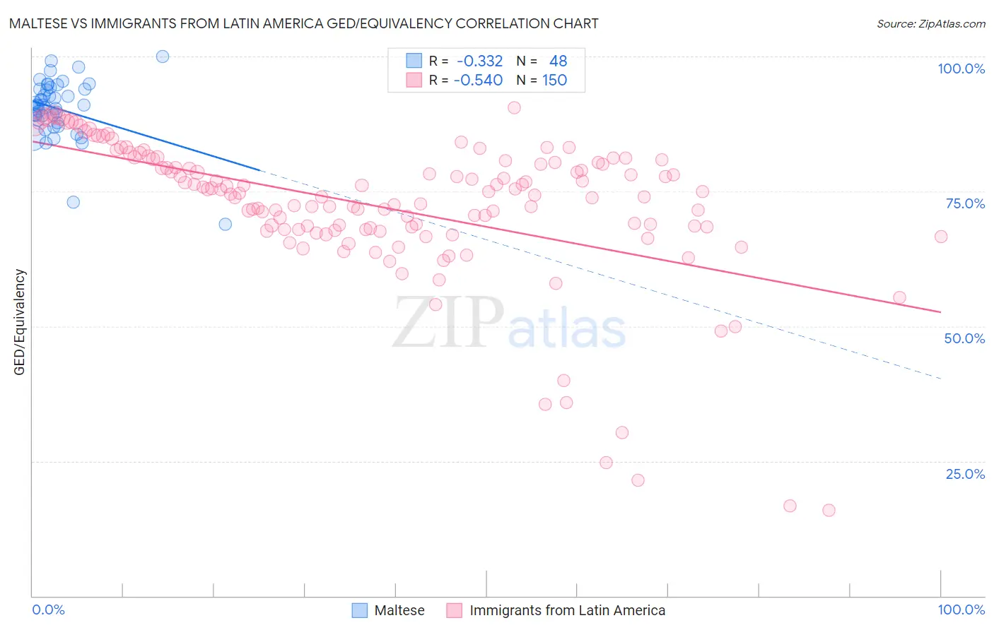 Maltese vs Immigrants from Latin America GED/Equivalency