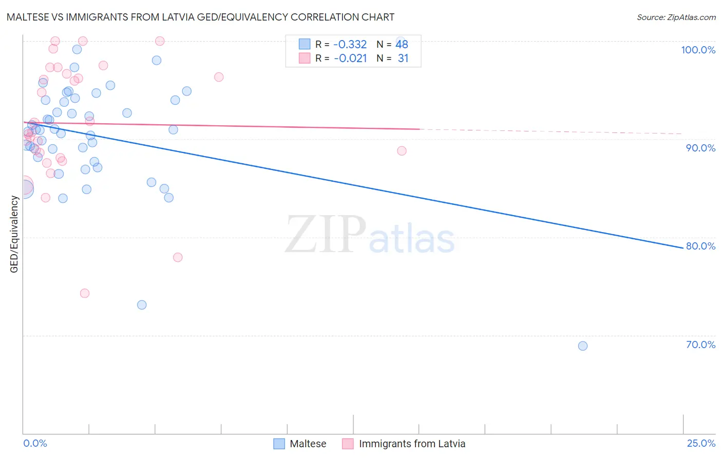 Maltese vs Immigrants from Latvia GED/Equivalency