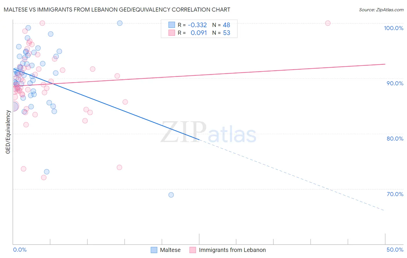 Maltese vs Immigrants from Lebanon GED/Equivalency