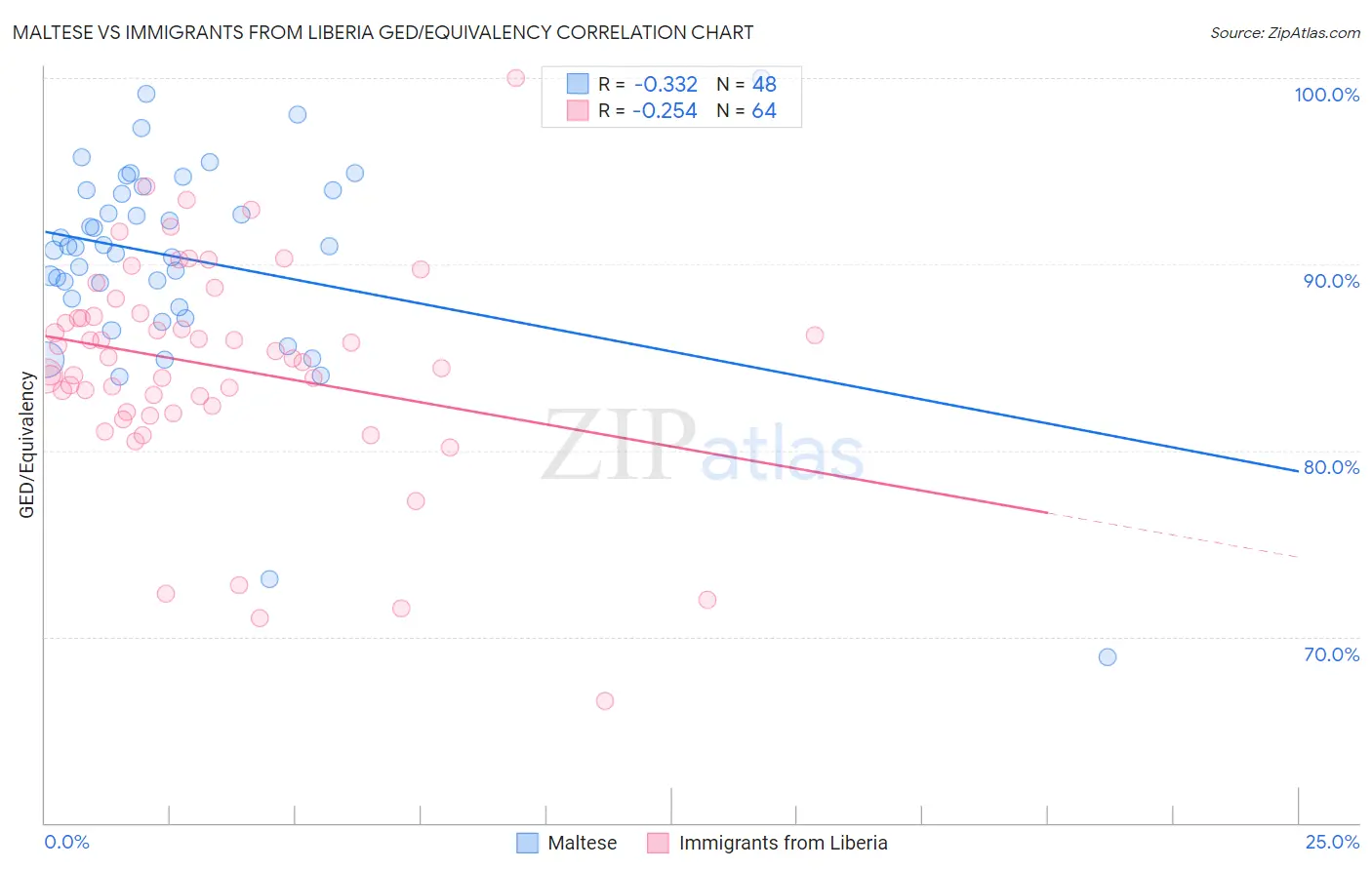 Maltese vs Immigrants from Liberia GED/Equivalency