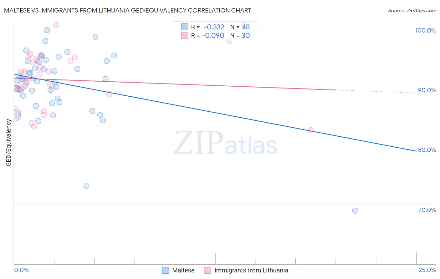 Maltese vs Immigrants from Lithuania GED/Equivalency