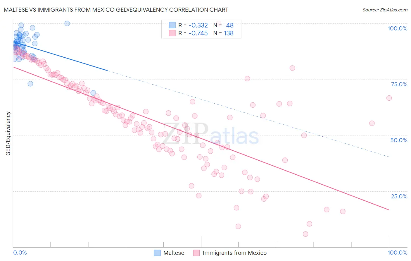 Maltese vs Immigrants from Mexico GED/Equivalency