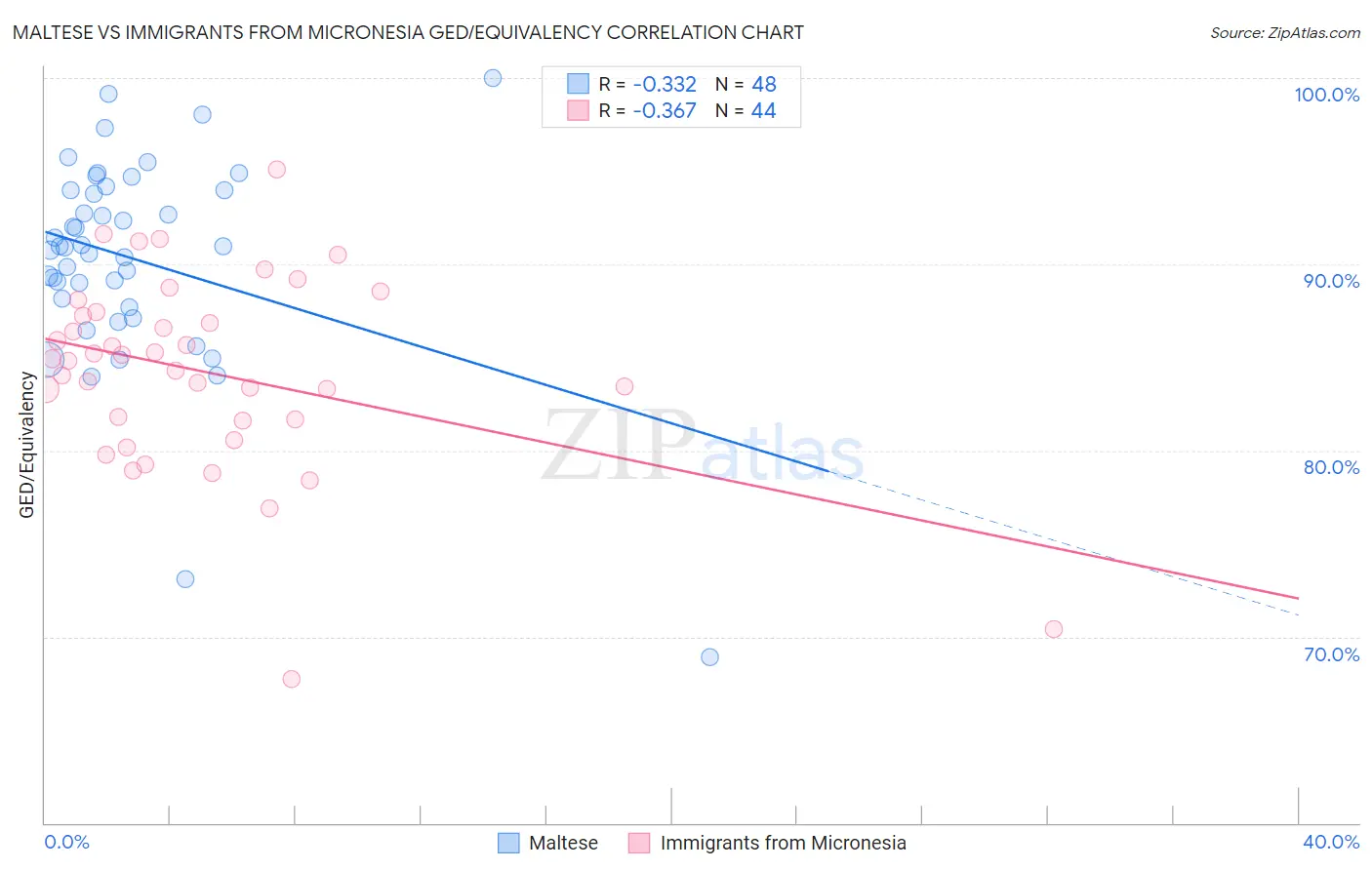 Maltese vs Immigrants from Micronesia GED/Equivalency