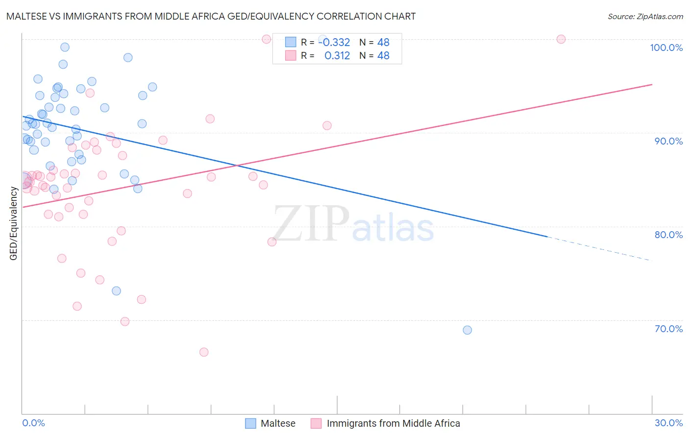 Maltese vs Immigrants from Middle Africa GED/Equivalency