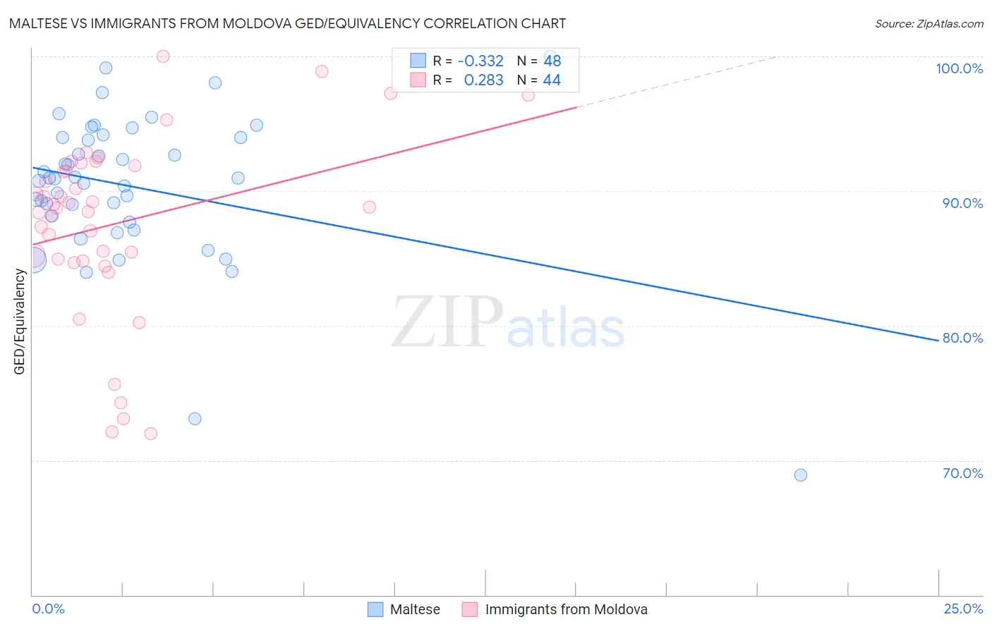 Maltese vs Immigrants from Moldova GED/Equivalency