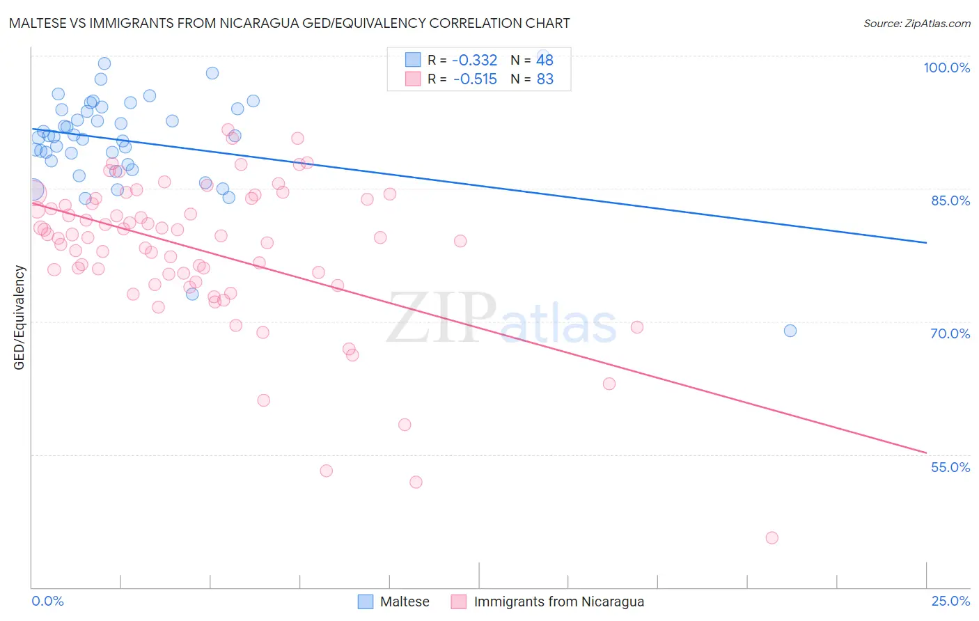 Maltese vs Immigrants from Nicaragua GED/Equivalency
