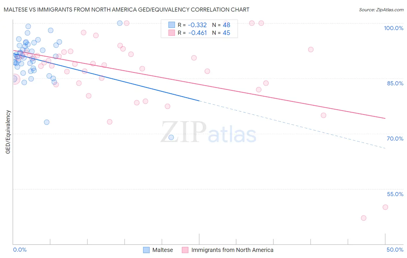 Maltese vs Immigrants from North America GED/Equivalency