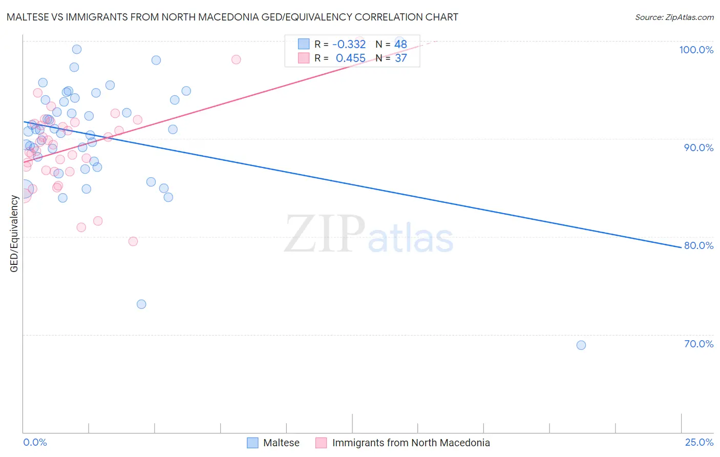 Maltese vs Immigrants from North Macedonia GED/Equivalency