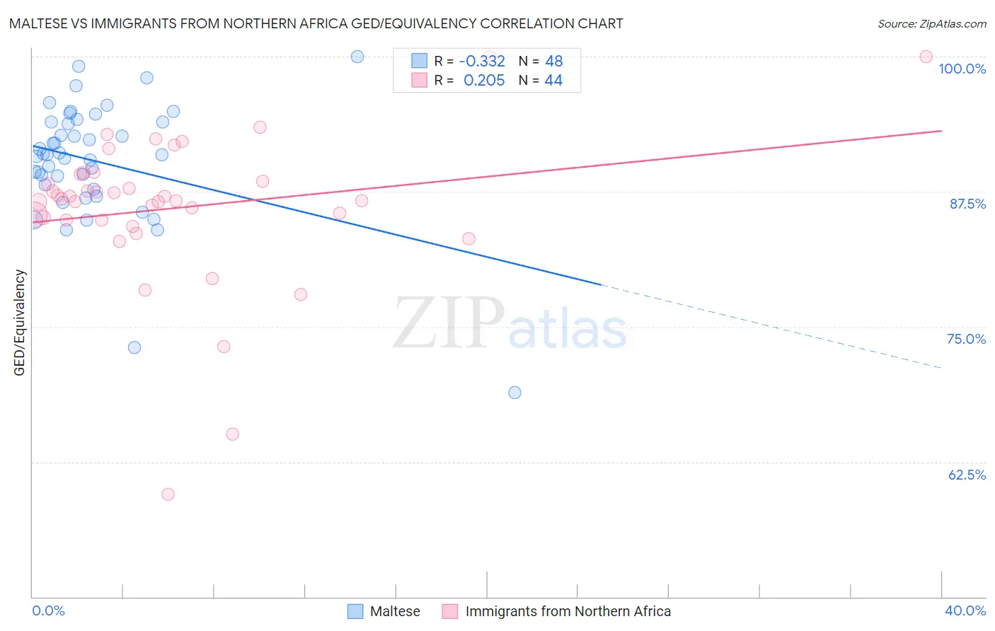 Maltese vs Immigrants from Northern Africa GED/Equivalency