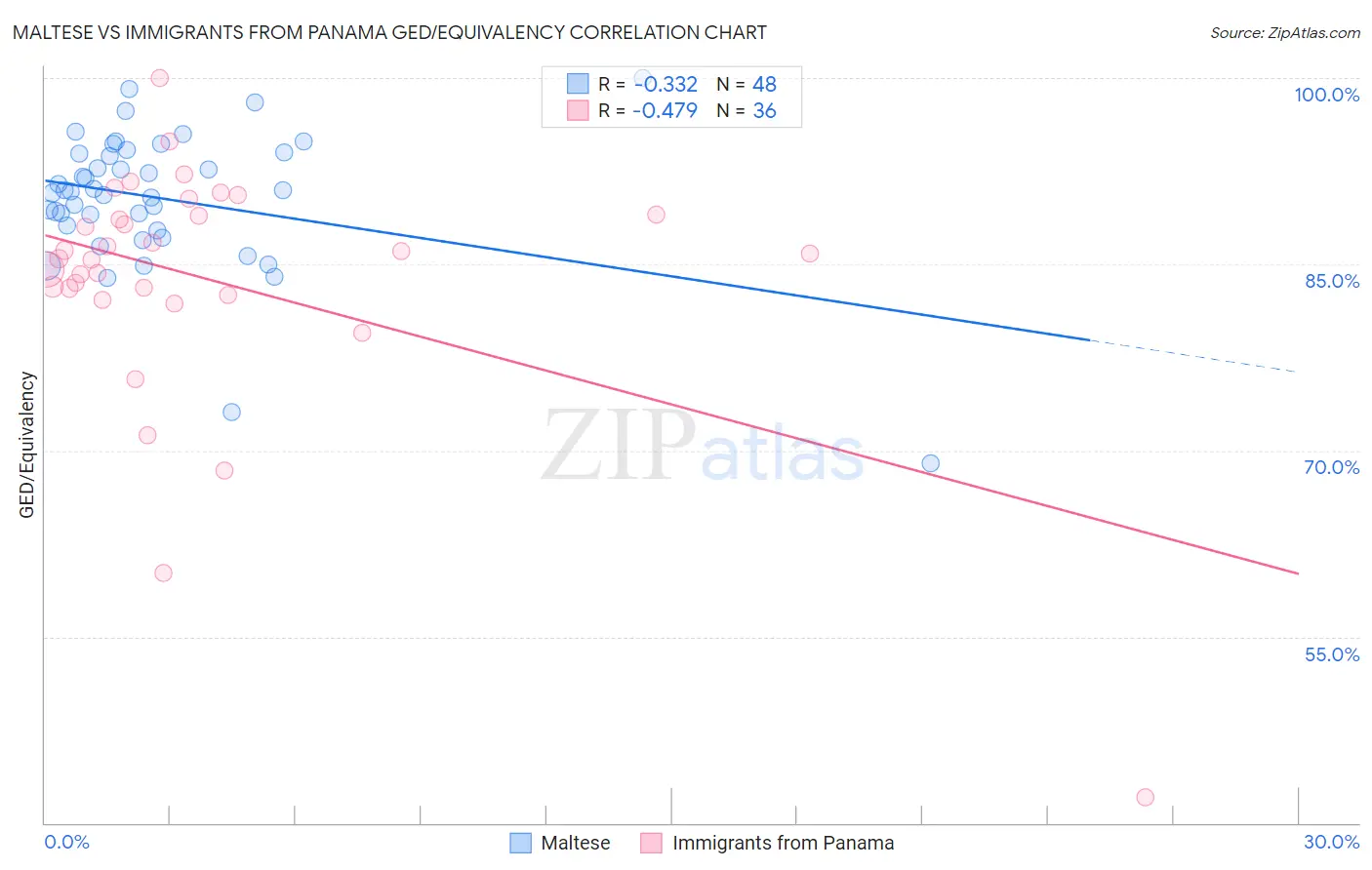 Maltese vs Immigrants from Panama GED/Equivalency