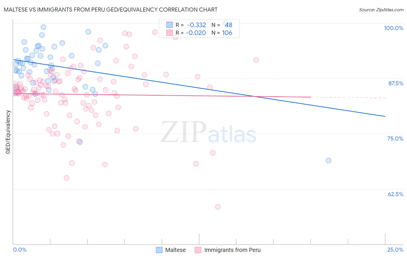 Maltese vs Immigrants from Peru GED/Equivalency