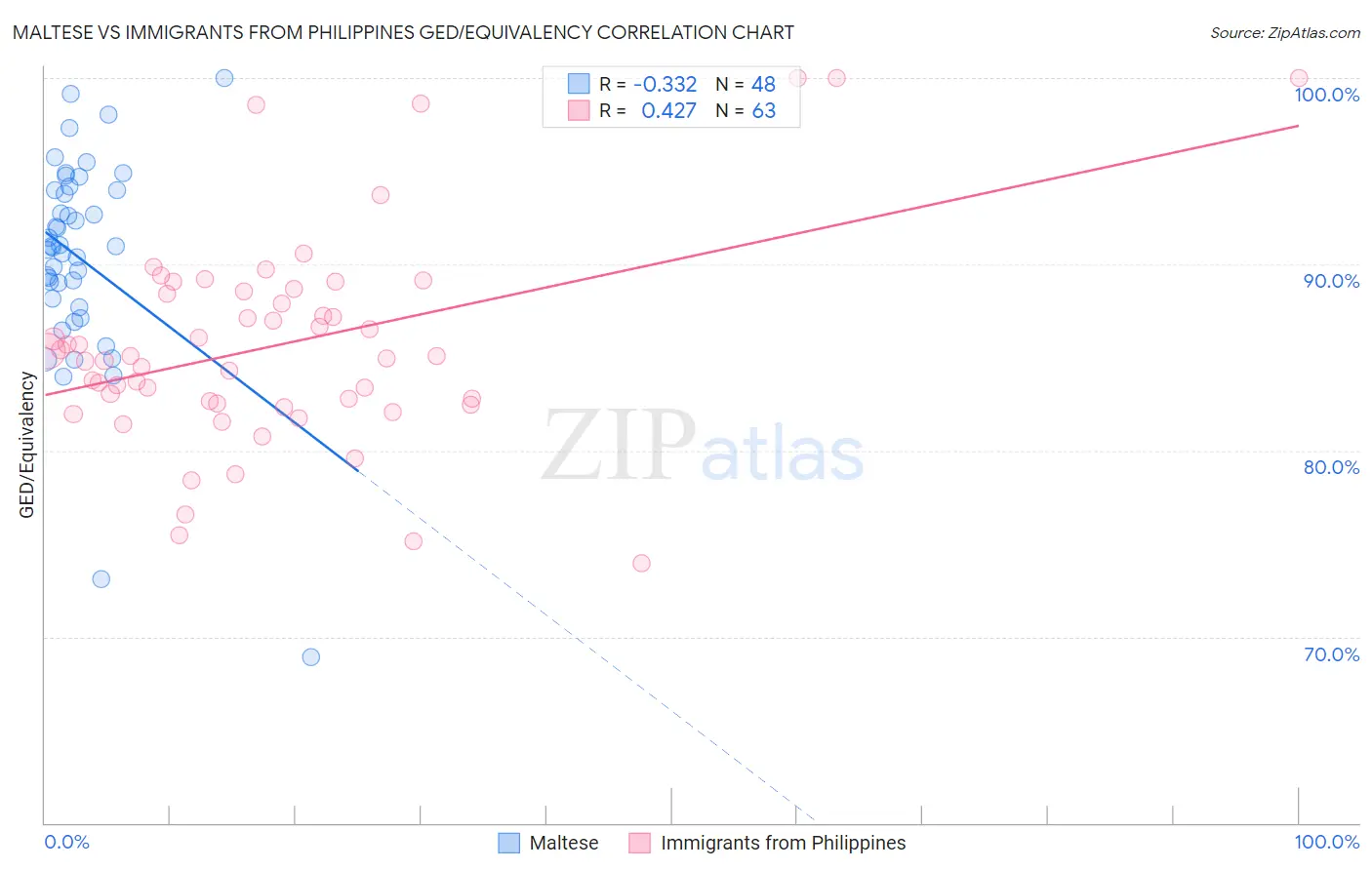 Maltese vs Immigrants from Philippines GED/Equivalency