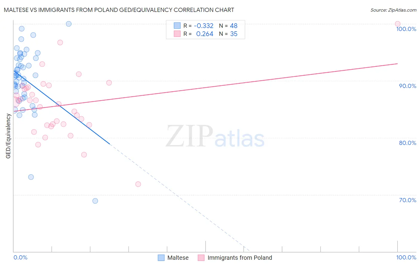 Maltese vs Immigrants from Poland GED/Equivalency