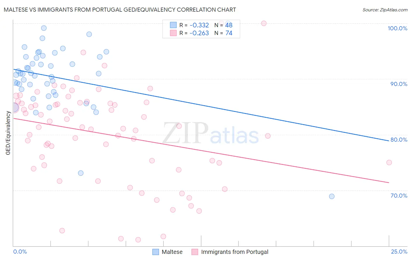 Maltese vs Immigrants from Portugal GED/Equivalency