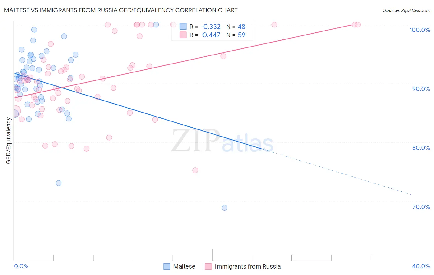 Maltese vs Immigrants from Russia GED/Equivalency