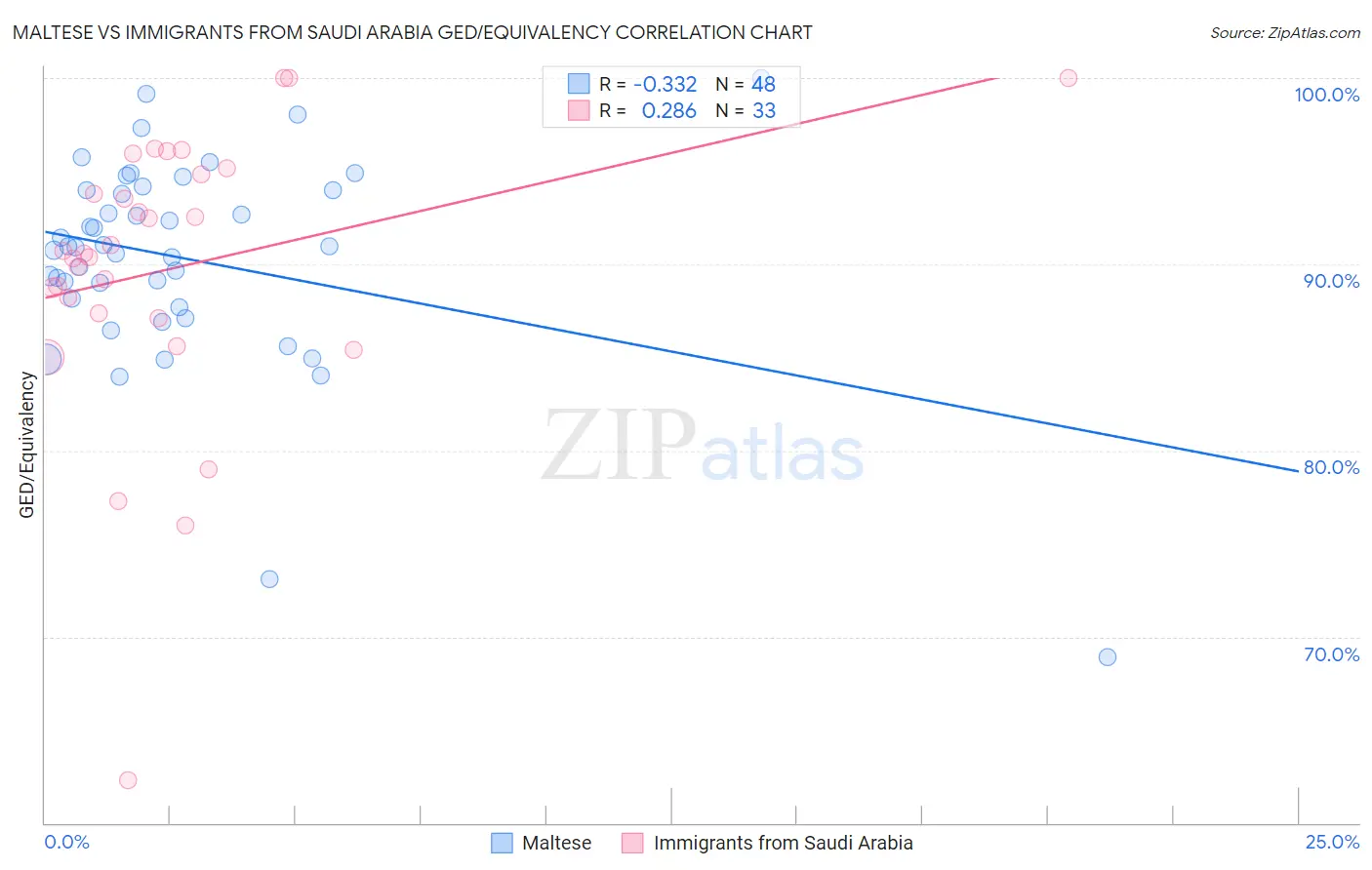 Maltese vs Immigrants from Saudi Arabia GED/Equivalency