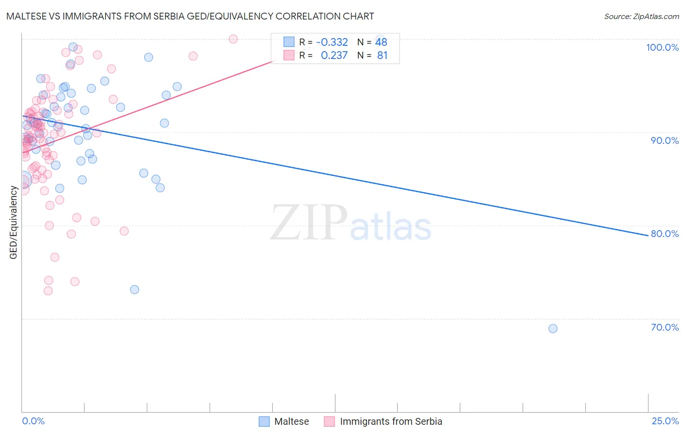 Maltese vs Immigrants from Serbia GED/Equivalency