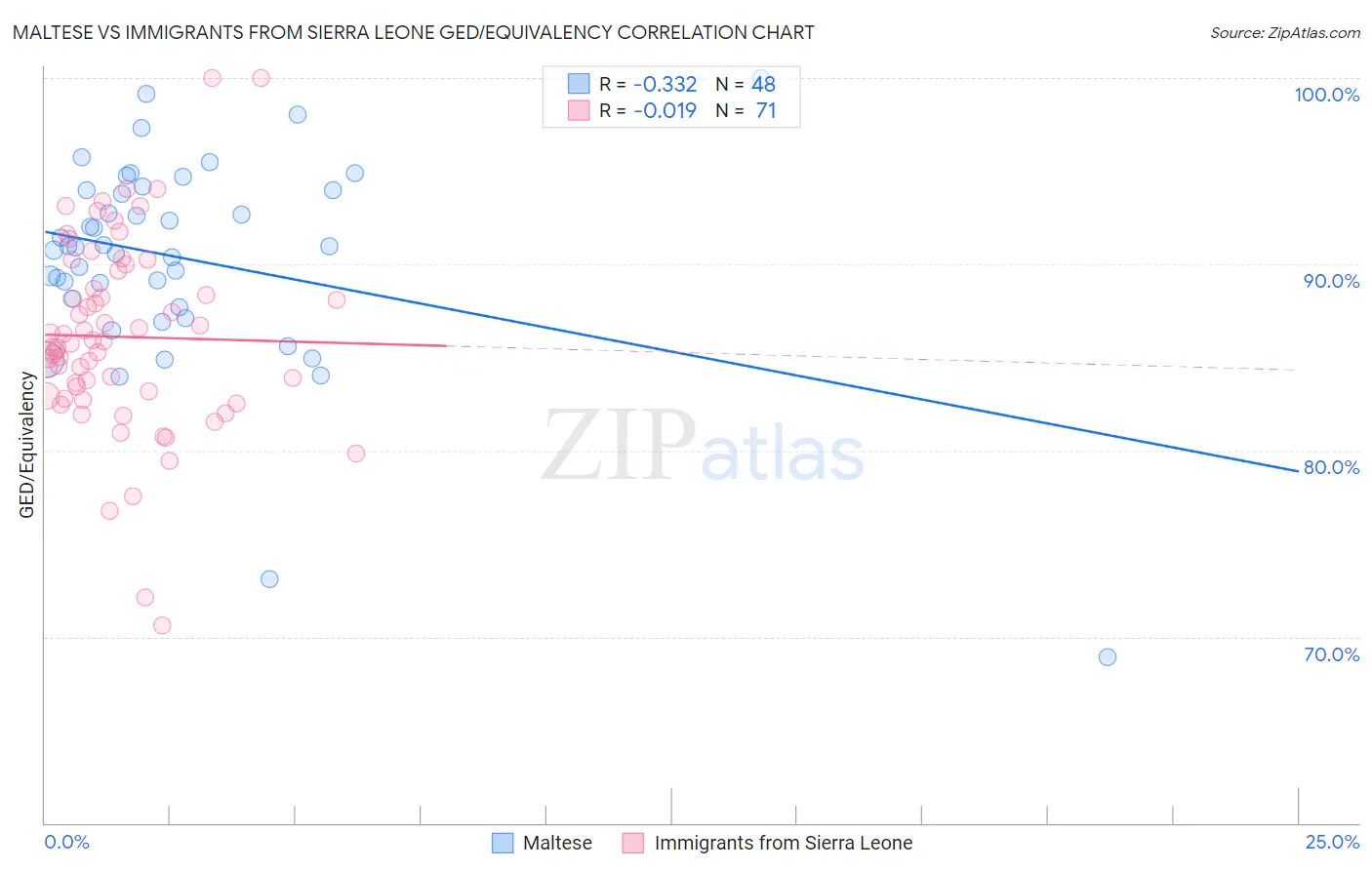 Maltese vs Immigrants from Sierra Leone GED/Equivalency