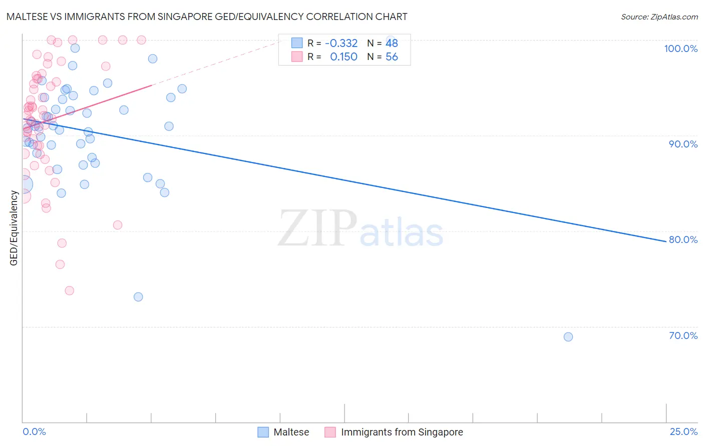 Maltese vs Immigrants from Singapore GED/Equivalency
