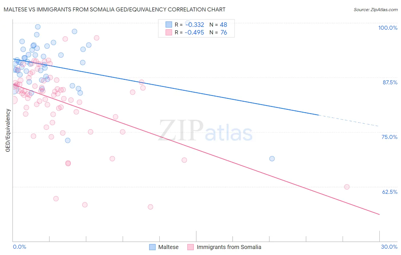 Maltese vs Immigrants from Somalia GED/Equivalency