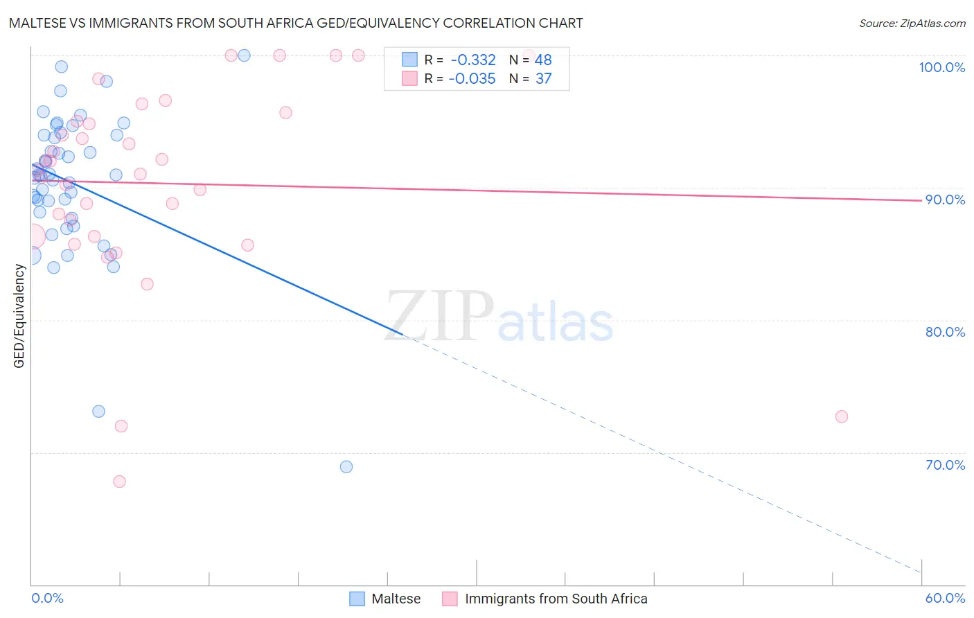 Maltese vs Immigrants from South Africa GED/Equivalency