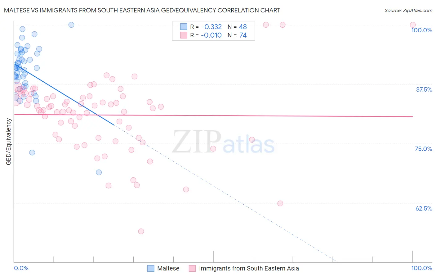 Maltese vs Immigrants from South Eastern Asia GED/Equivalency