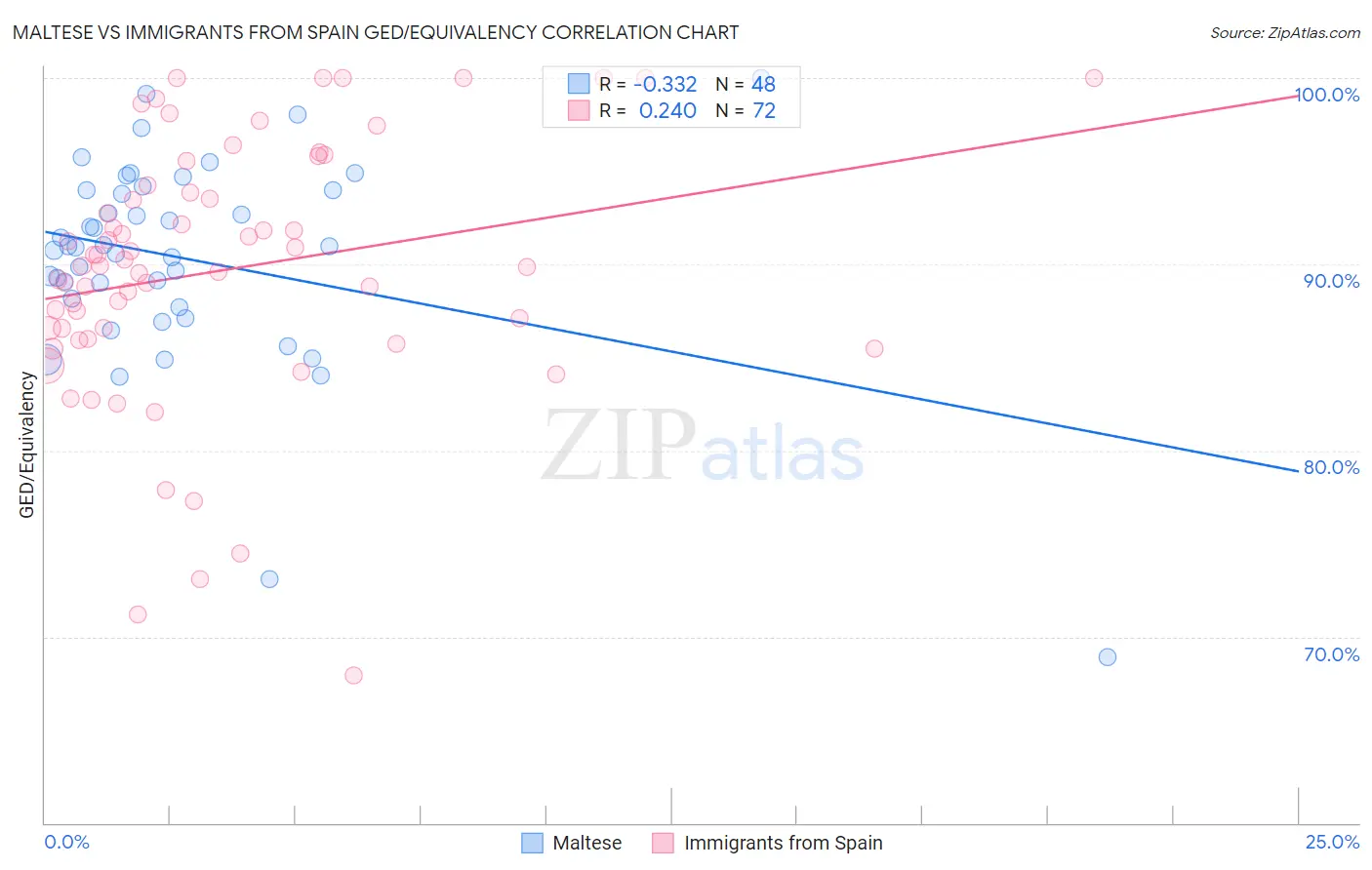 Maltese vs Immigrants from Spain GED/Equivalency