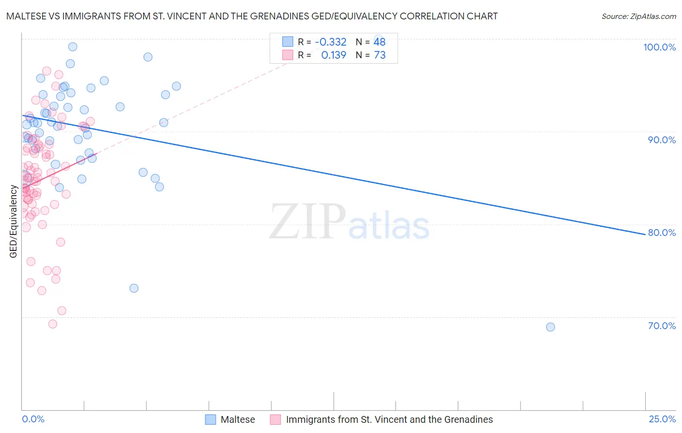 Maltese vs Immigrants from St. Vincent and the Grenadines GED/Equivalency