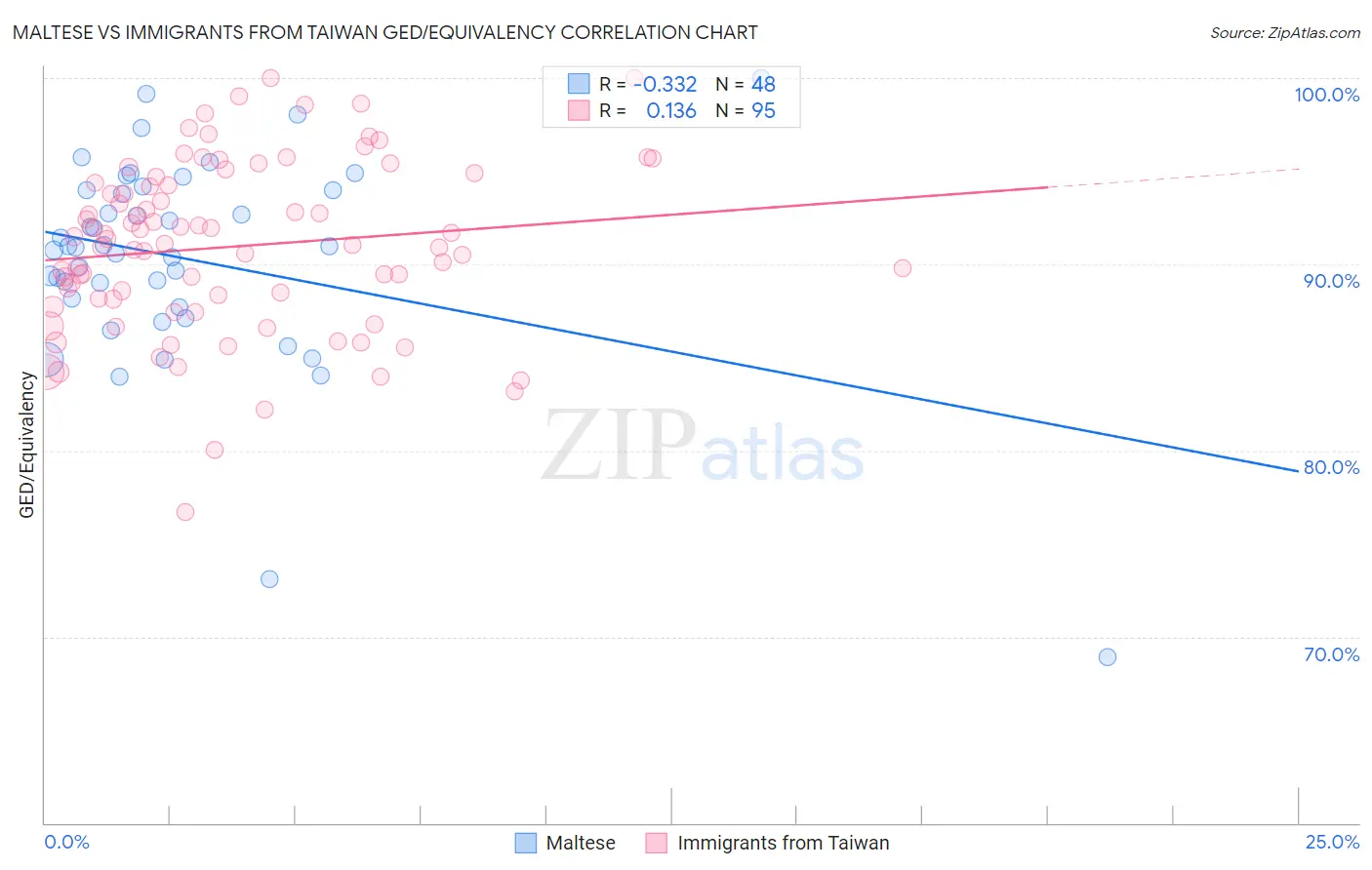 Maltese vs Immigrants from Taiwan GED/Equivalency