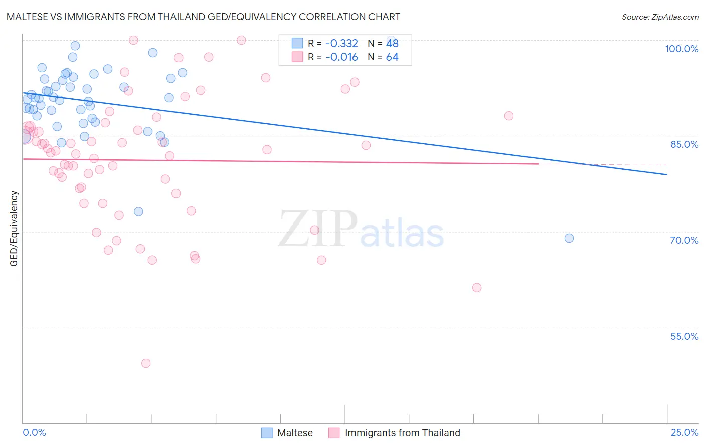 Maltese vs Immigrants from Thailand GED/Equivalency